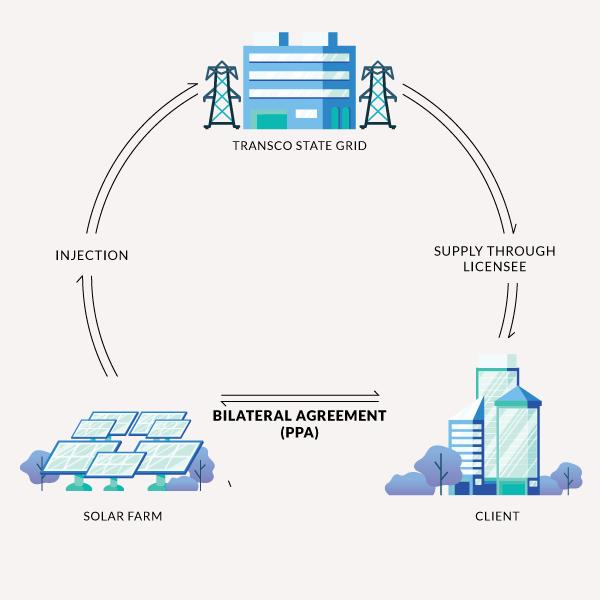 Open Access and Group Captive Solar