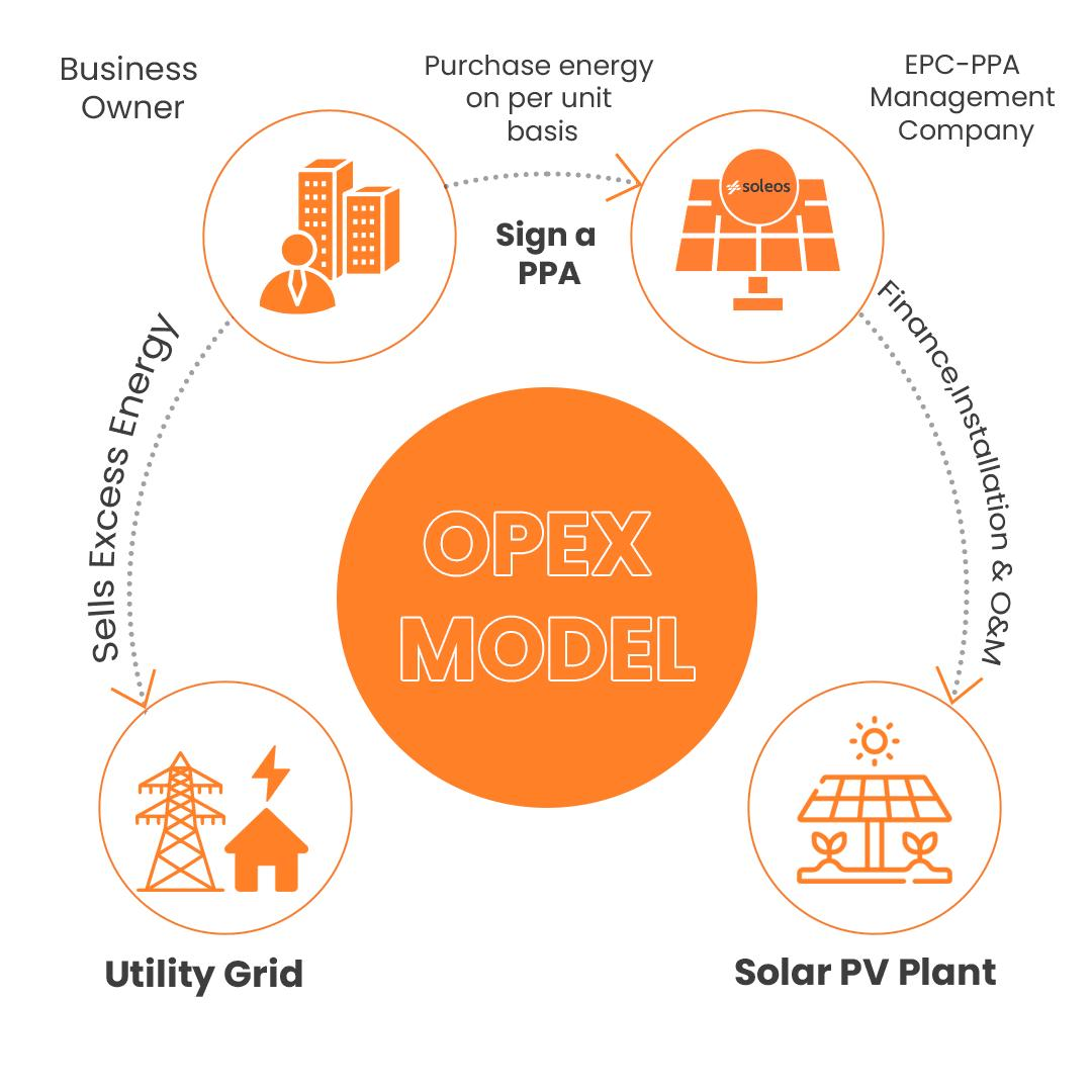 OPEX and RESCO Solar Model